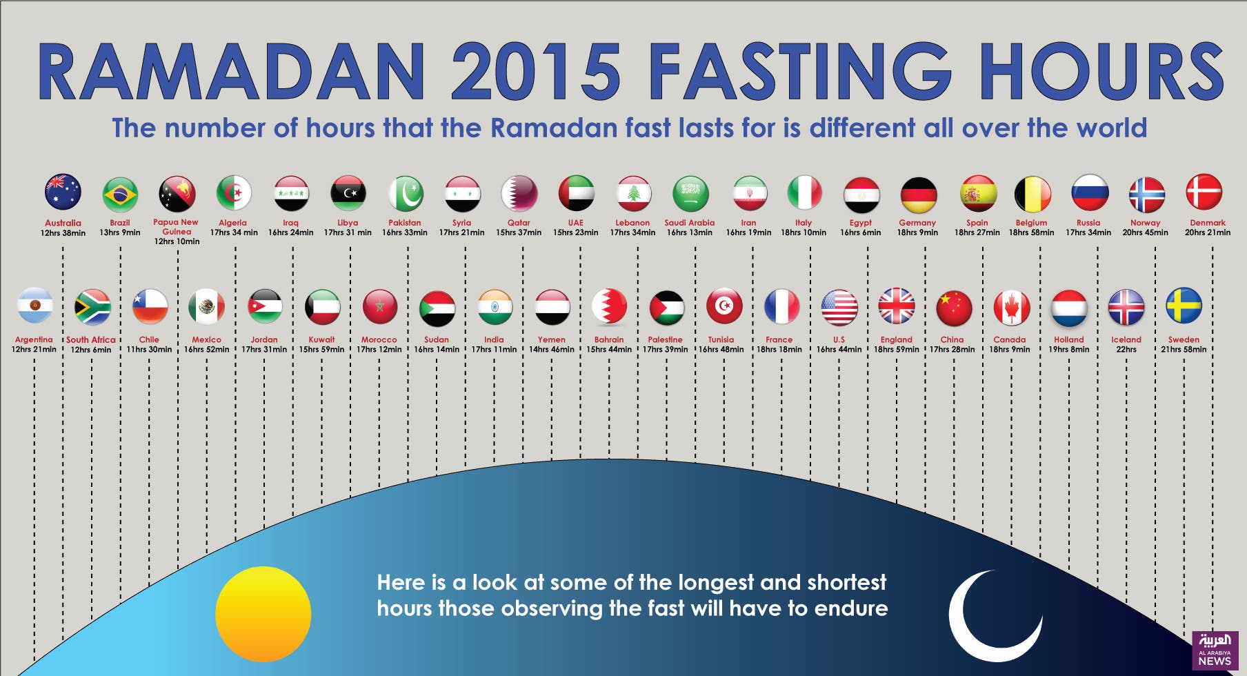 How long is the world fasting this Ramadan? A country rundown Al