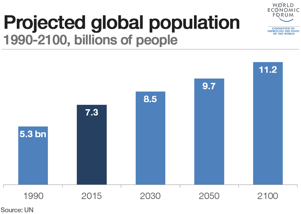 Are We Heading For A World Of 11 Billion People Al Arabiya English