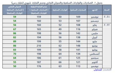 التجارة الخارجية في نوفمبر 2022