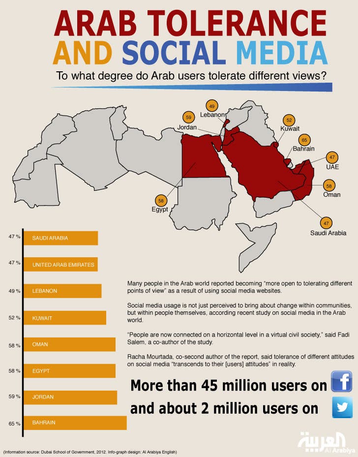 Info-graphic: Arab Tolerance and Social Media. (Design by Farwa Rizwan/Al Arabiya English)