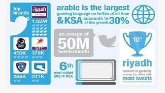 Al Arabiya number one social media brand in Saudi Arabia