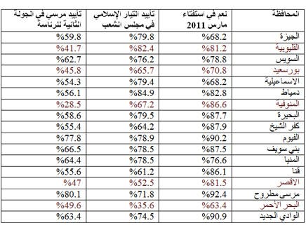 السلوك التصويتي لمحافظات المرحلة الثانية في انتخابات سابقة