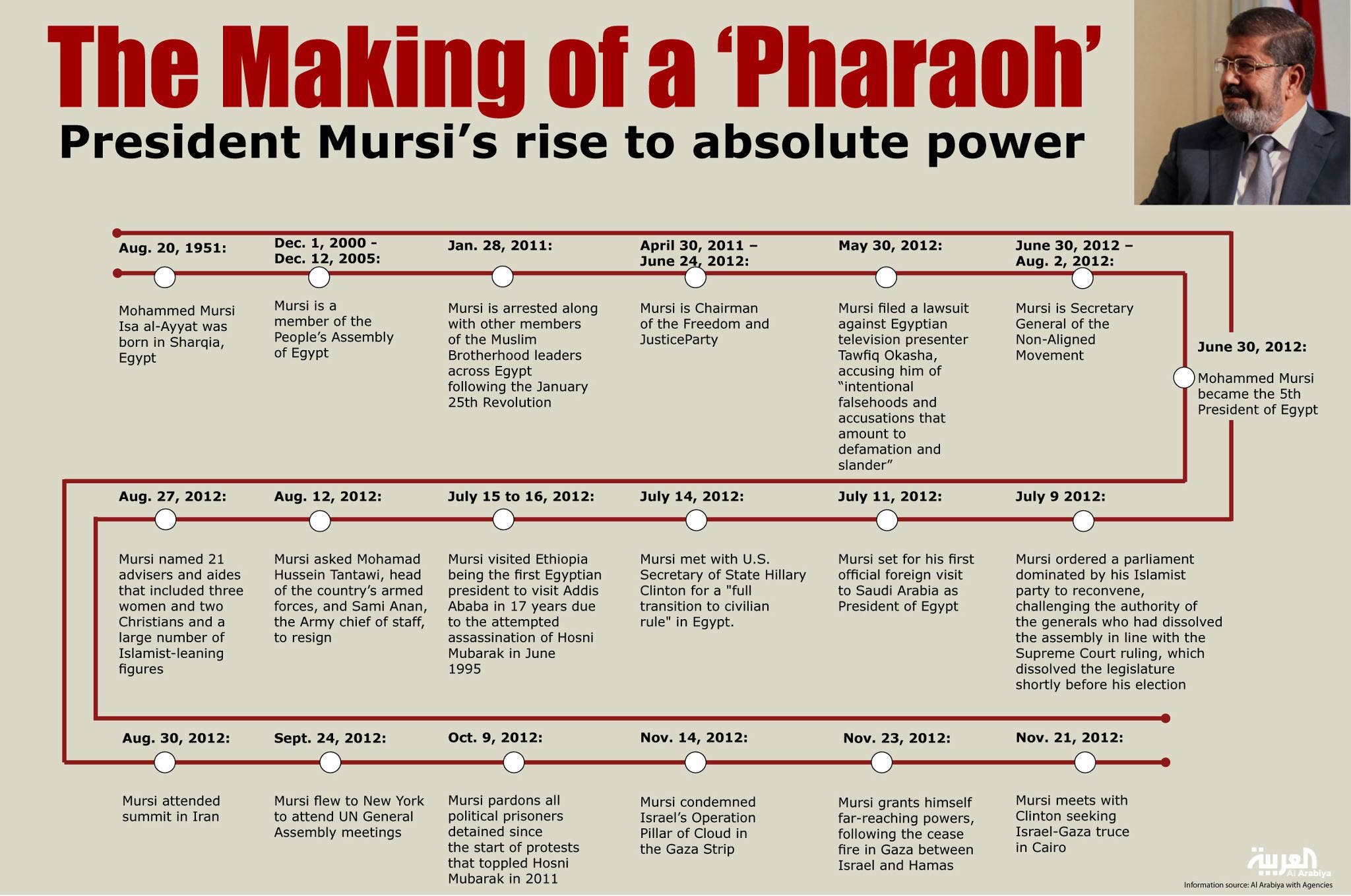 Info-graph: President Mohammed Mursi\'s rise to absolute power.(Al Arabiya)