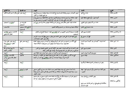 جدول بالأحداث الطائفية بعد الثورة