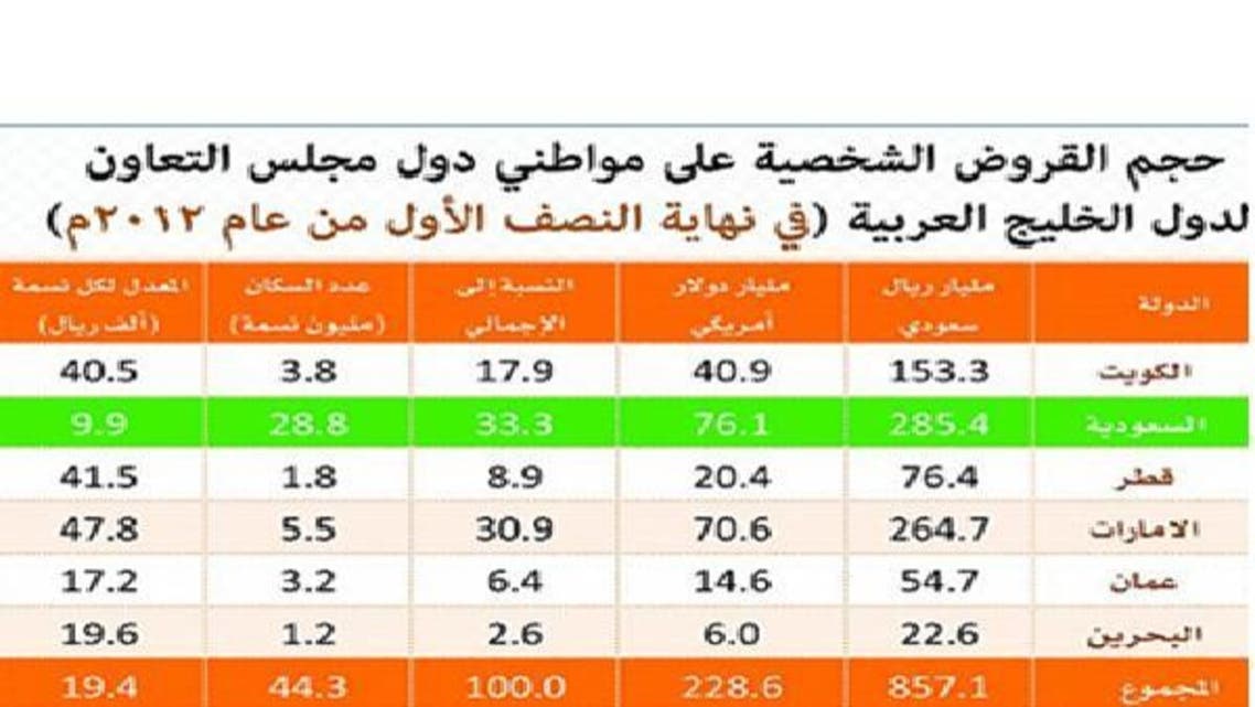 قروض الخليجيين الشخصية ترتفع إلى 228 مليار دولار
