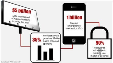 Deloitte forecasts that the Middle East’s digital-advertising market will grow by 35 percent annually.