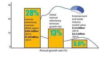 Arab web advertising market set to hit $1bn by 2017