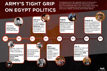 Infographic: Army's tight grip on Egypt's politics (Design by Farwa Rizwan / Al Arabiya English)