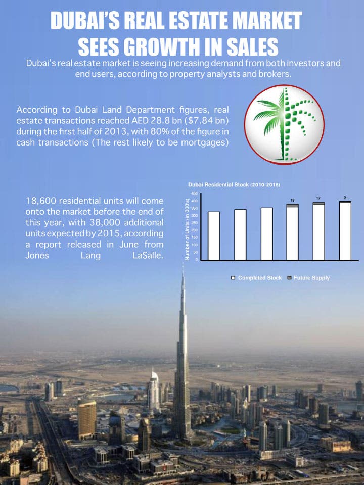 Dubai real estate market sees growth in sales Al Arabiya English