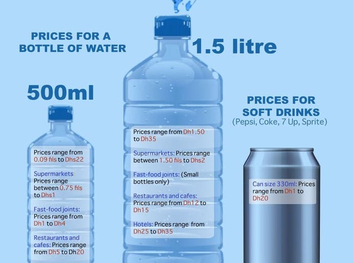 Eau la la: price of water in Dubai escapes government caps - Al Arabiya ...