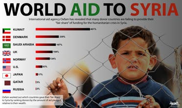 Infographic: World aid to Syria