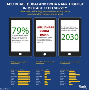 infographic: Abu Dhabi, Dubai and Doha rank highest in Mideast tech survey