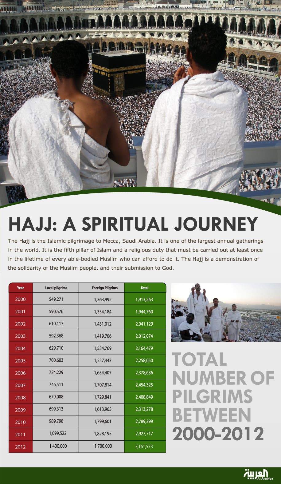 Infographic: Hajj: A spiritual journey