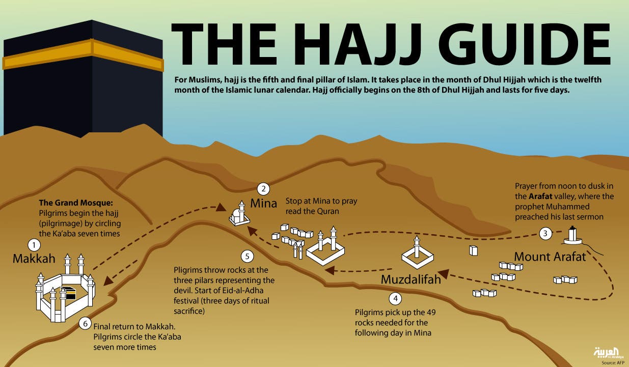 Infographic: The hajj guide (Design by Farwa Rizwan)
