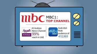 Arab Idol, MBC1 and Al Arabiya top TV charts in the UAE