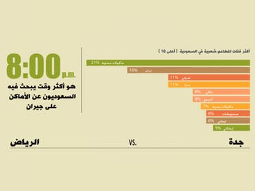 المأكولات الشعبية الأكثر طلباً في قائمة طلبات السعوديين