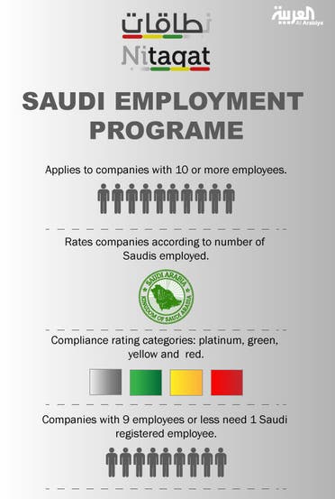 Infographic: Nitaqat Saudi Employment Programe