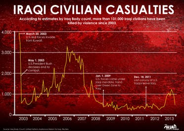 Infographic: Iraqi civilian casualties