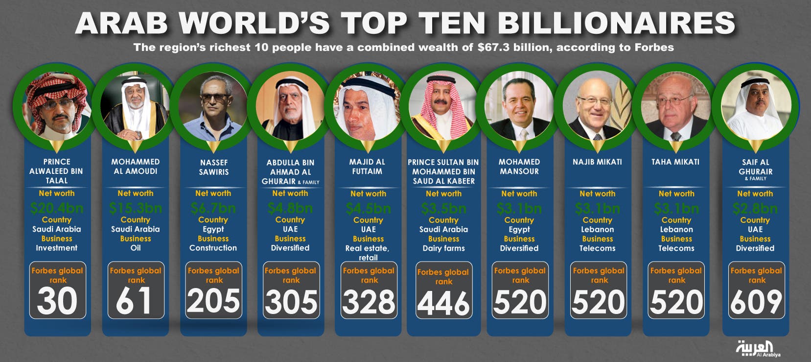 Infographic: Arab world's top ten billionaires