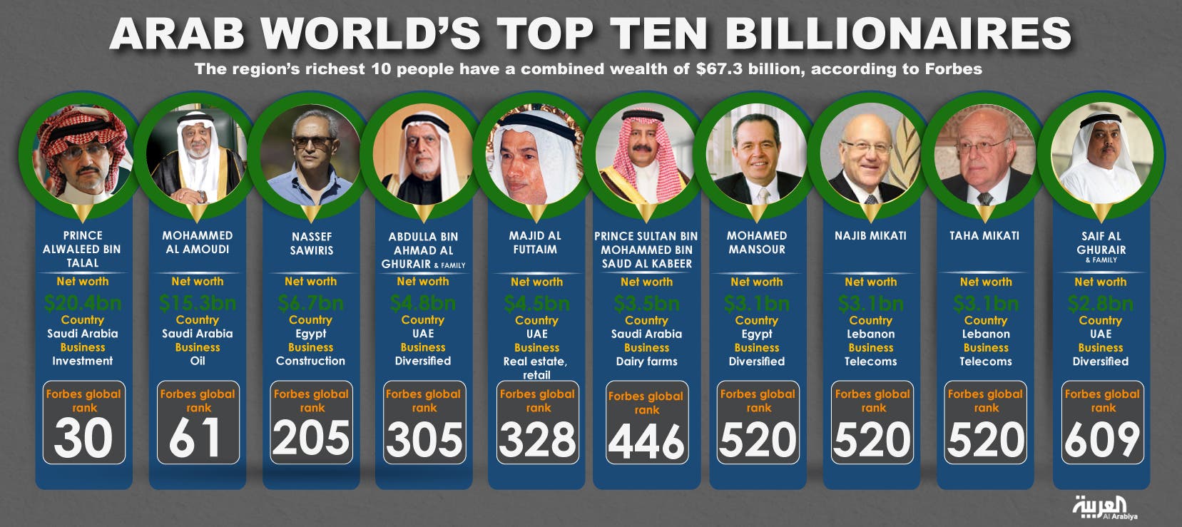 gates-up-saudi-s-prince-alwaleed-down-in-forbes-rich-list-al-arabiya