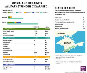 Infographic: Russia and Ukriane's military strength compared