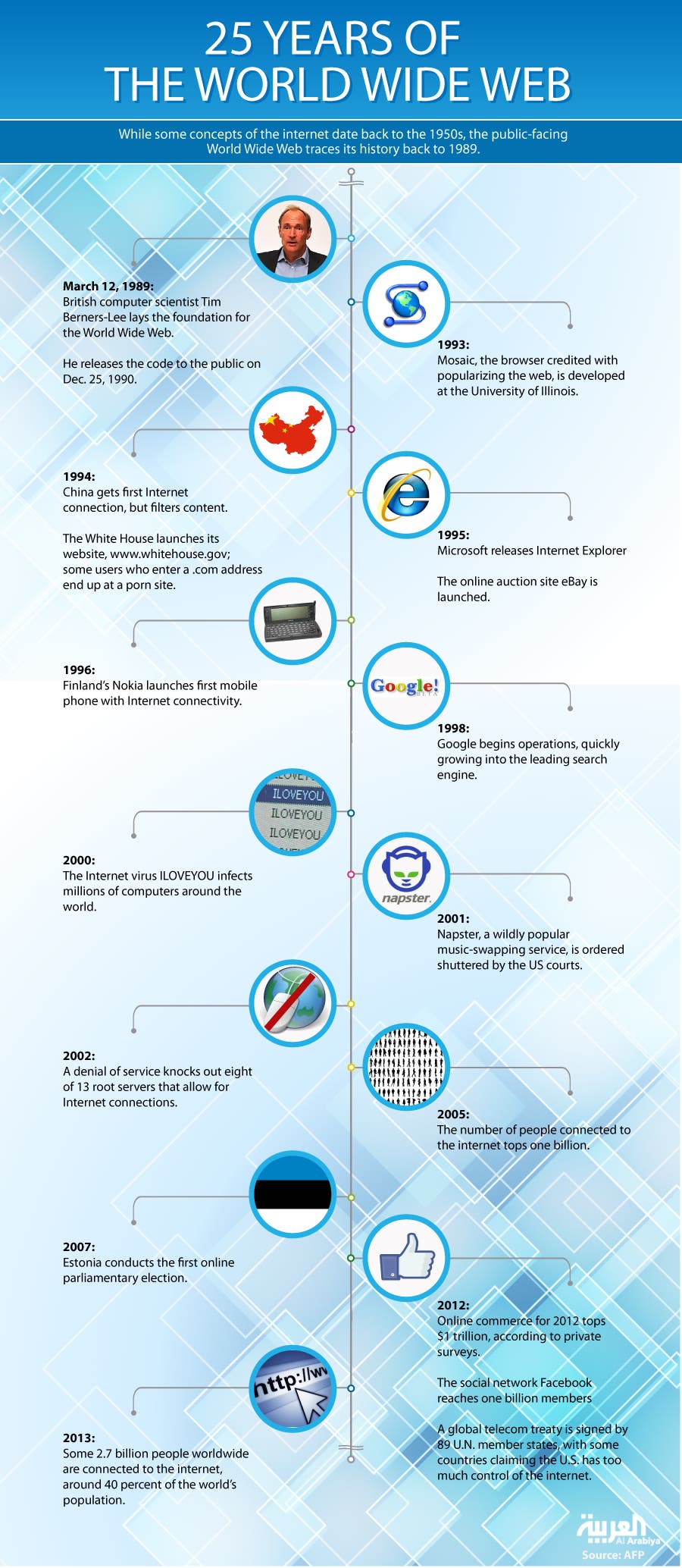 Infographic: 25 Years of the World Wide Web (Design by Farwa Rizwan/Al Arabiya News)