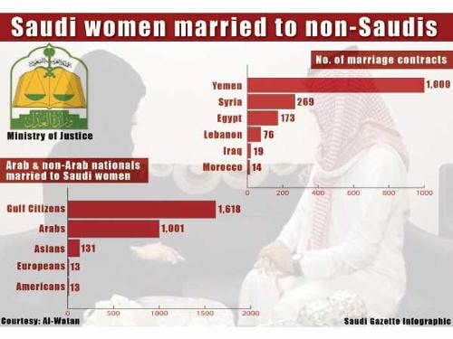 can i marry a saudi man