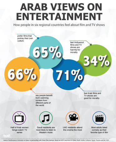 Infographic: Arab views on entertainment