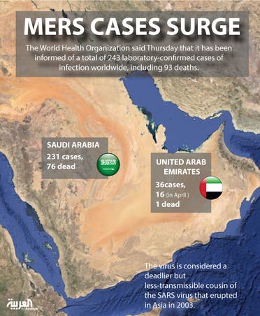 Infographic: MERS cases surge