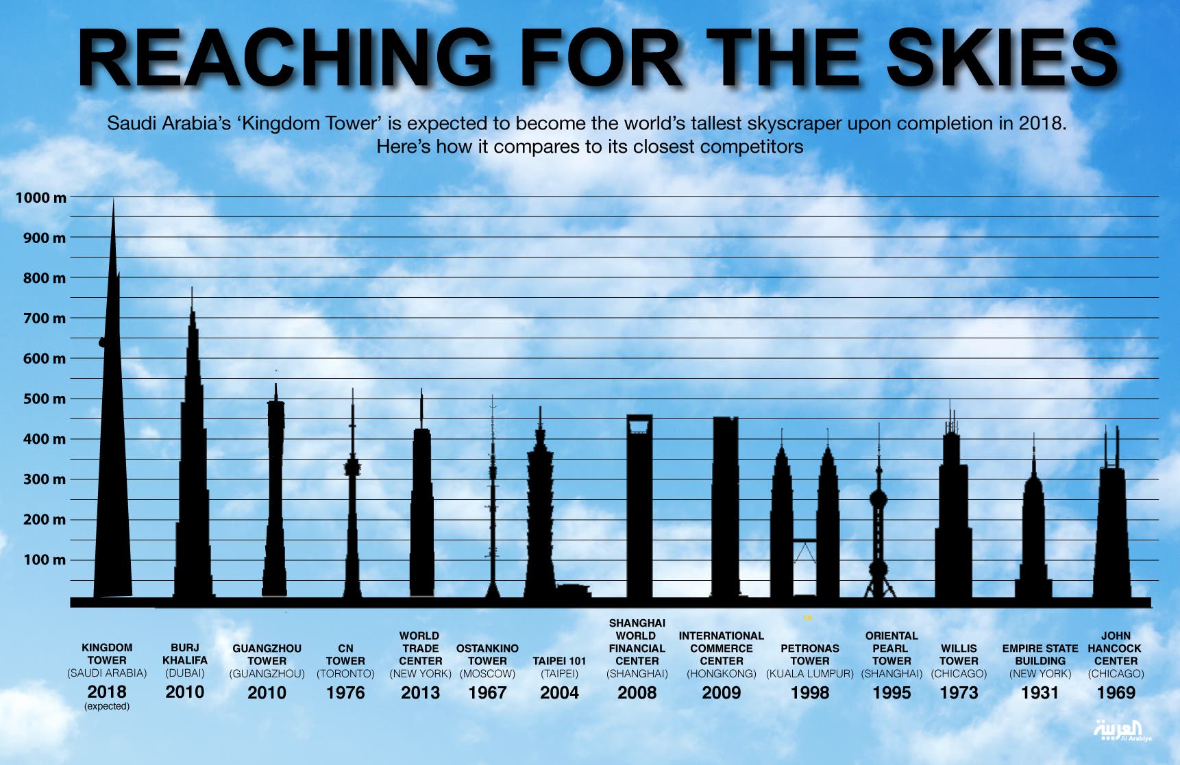 Going up? Work begins on Saudi 'Kingdom Tower' | Al ...