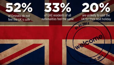 A YouGov / Al Arabiya News poll quizzed 1154 people about their attitudes to UK tourism. (Al Arabiya News)