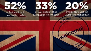A YouGov / Al Arabiya News poll quizzed 1154 people about their attitudes to UK tourism. (Al Arabiya News)