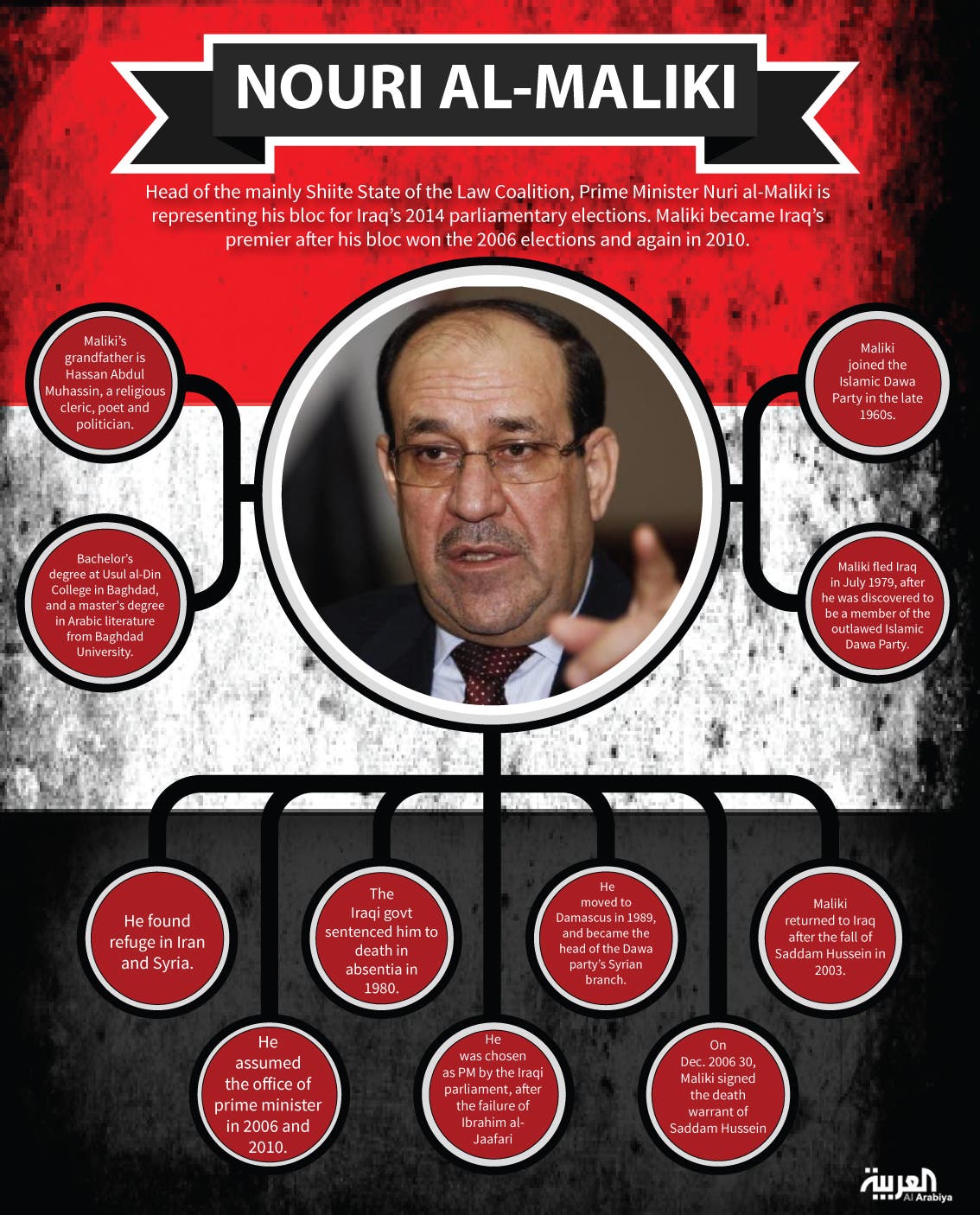 Infographic: Maliki