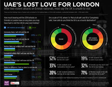 UAE's lost love for London (Graphic: Al Arabiya News)