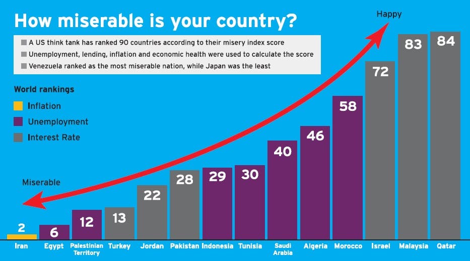 Revealed the most ‘miserable’ countries in the Mideast and Muslim