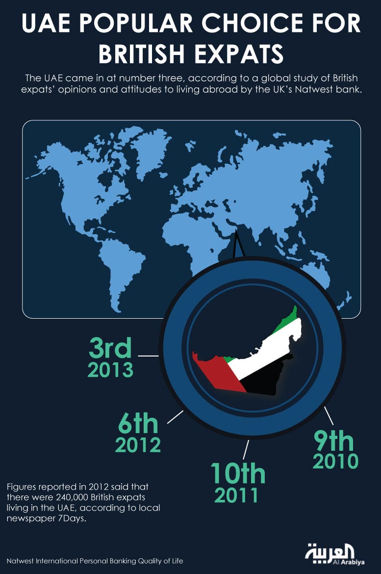 Infographic: UAE popular choice for British expats
