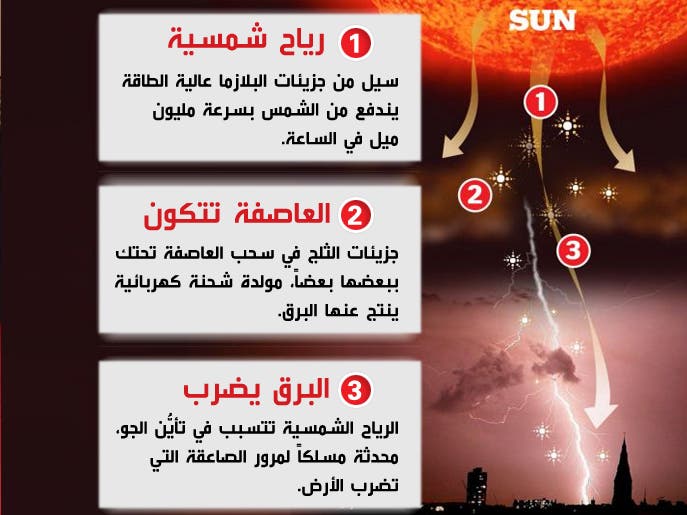 علماء بريطانيون يكشفون أسرار الصواعق والبرق