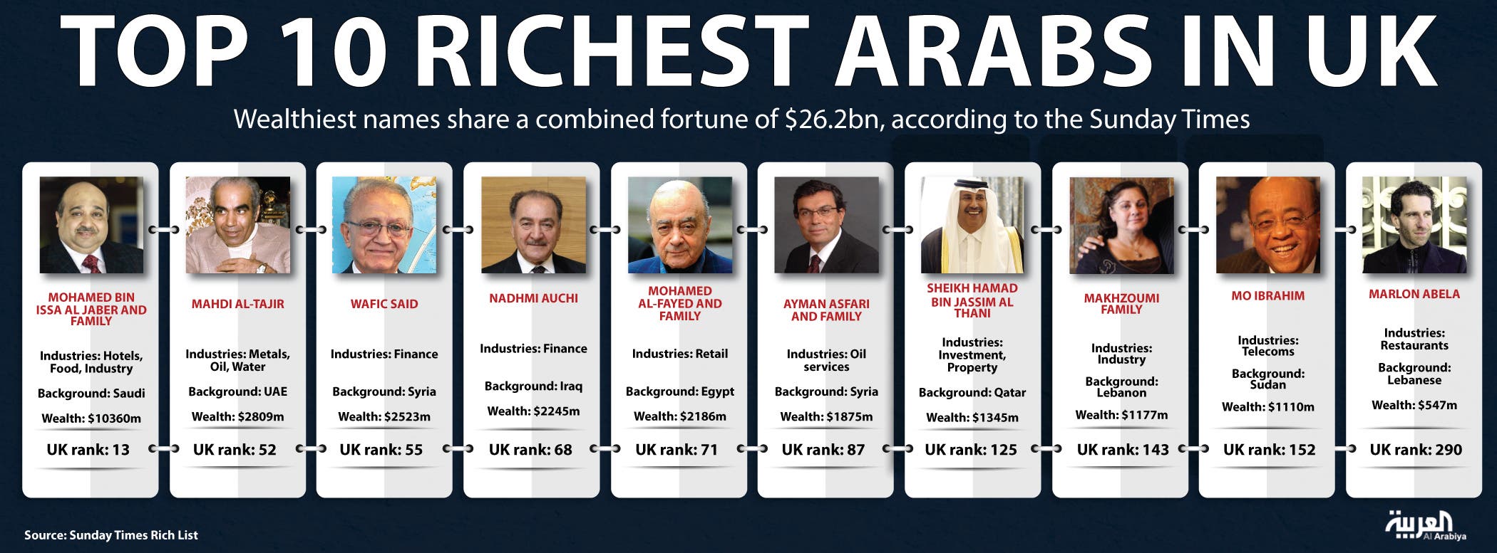 wealth-of-uk-s-10-richest-arabs-soars-to-26bn-al-arabiya-english