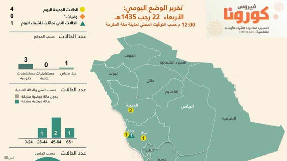 خريطة كورونا يوم الأربعاء 22 رجب