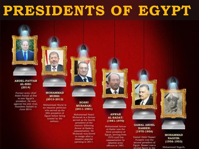 Sisi Declared Egypt President With 96% Of Votes - Al Arabiya English