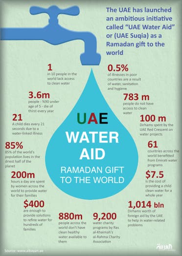 Infographic: UAE water aid