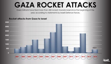 Infographic: Gaza rocket attacks