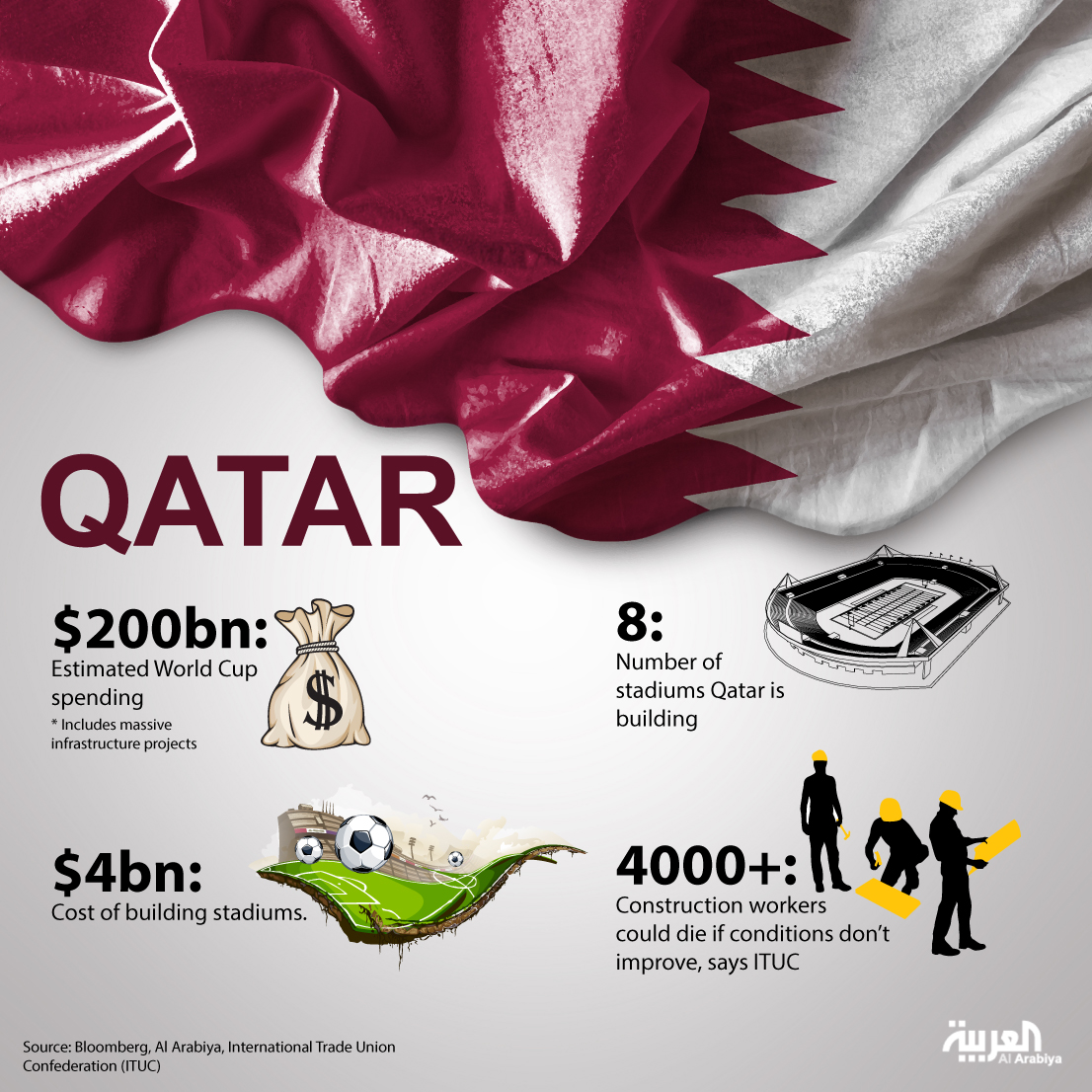 Record World Cup costs put Qatar in losing game - Al Arabiya English