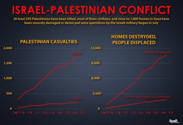 Infographic: Israel-Palestinian conflict