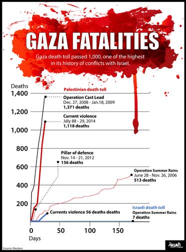 Infographic: Gaza fatalities