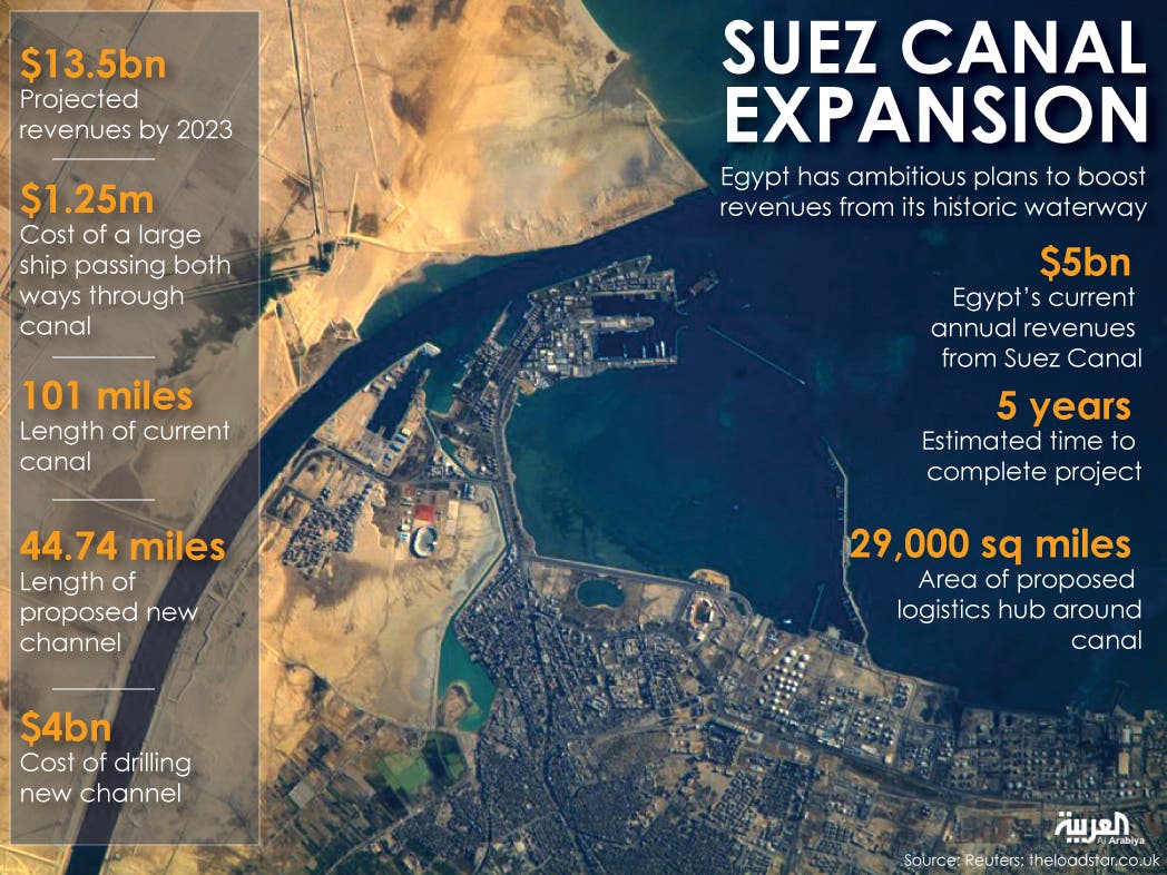 Higher tolls ‘risky’ after 4bn Suez Canal expansion Al Arabiya English