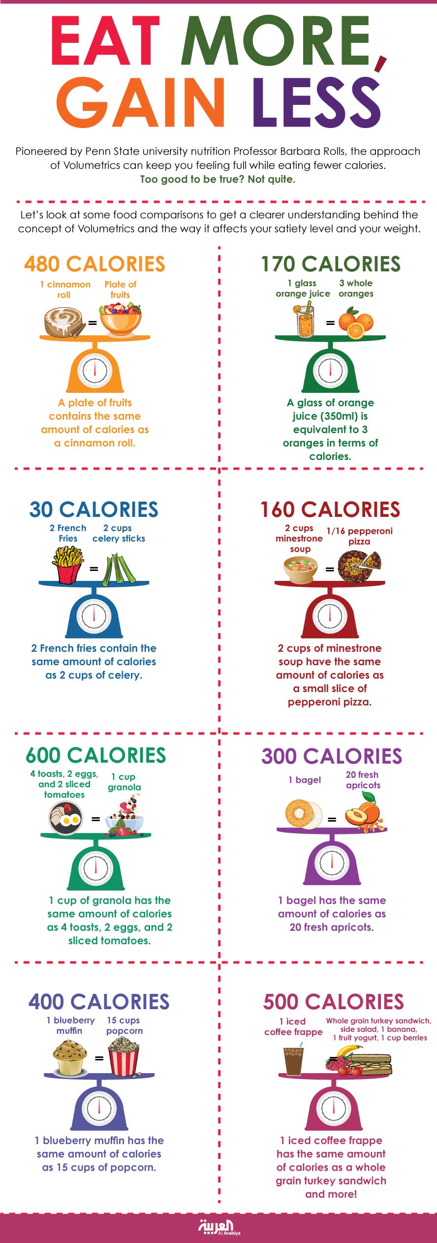 Infographic: Eat more, gain less