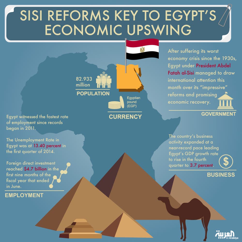 Analysts Sisi reforms key to Egypt’s economic upswing Al Arabiya English