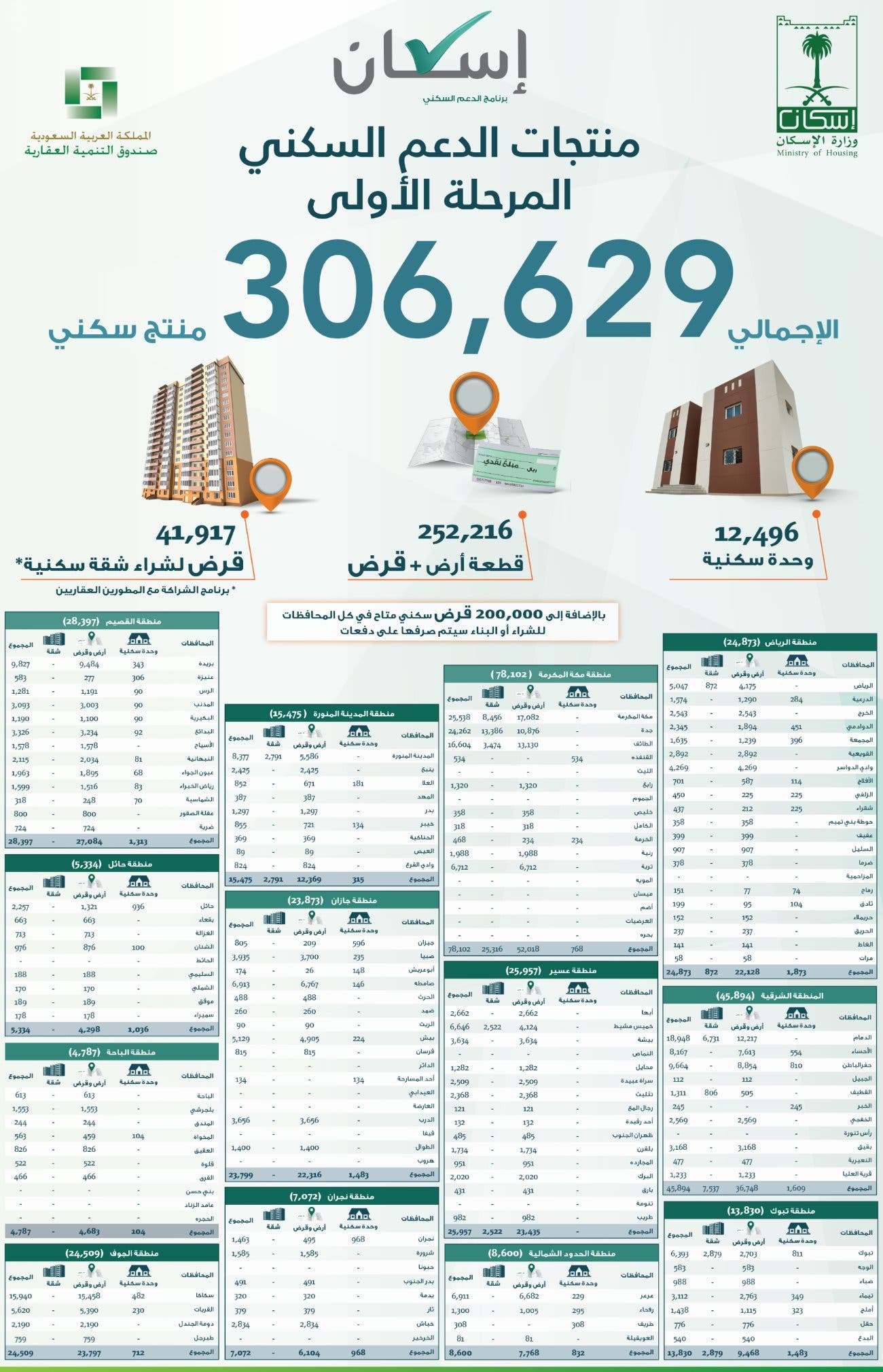 الاسكان