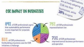 78 percent of Saudi firms actively engaged in CSR 